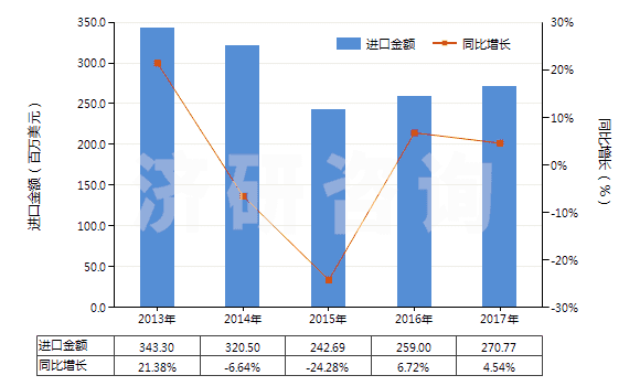 2013-2017年中國其他初級形狀的丙烯共聚物(HS39023090)進口總額及增速統計 2013-2017年中國其他初級形狀的丙烯共聚物(HS39023090)進口總額及增速統計